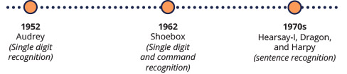 Speech Recognition Timeline